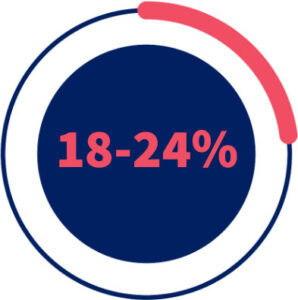 18-24 18-24% infographic. Circle chart showing percentage. Data visualization.