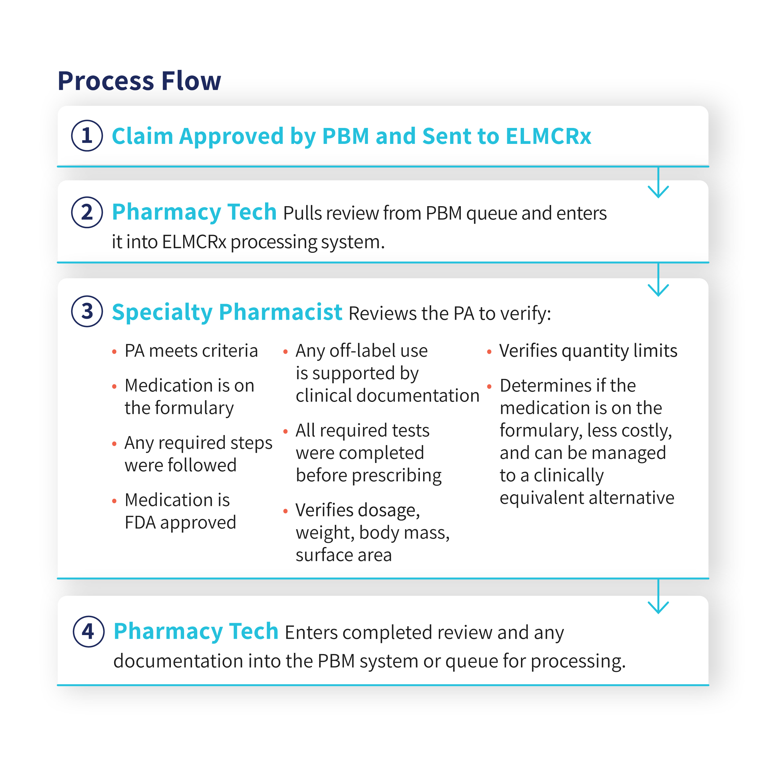 ProcessFlow **Alt Text:** Flowchart titled "Process Flow" showing four steps in the medication review process at ELMC Rx: 1. **Claim Approved by PBM and Sent to ELMC Rx** 2. **Pharmacy Tech** pulls review from PBM queue and enters it into ELMC Rx’s processing system. 3. **Specialty Pharmacist** reviews the Prior Authorization (PA) to verify: * PA meets criteria * Medication is on the formulary * Required steps were followed * Medication is FDA approved * Off-label use is clinically documented * Required tests completed * Dosage, weight, body mass, surface area verified * Quantity limits verified * Medication is formulary-approved, less costly, and can be substituted with a clinically equivalent option if appropriate 4. **Pharmacy Tech** enters completed review and documentation back into the PBM system or queue for processing.
